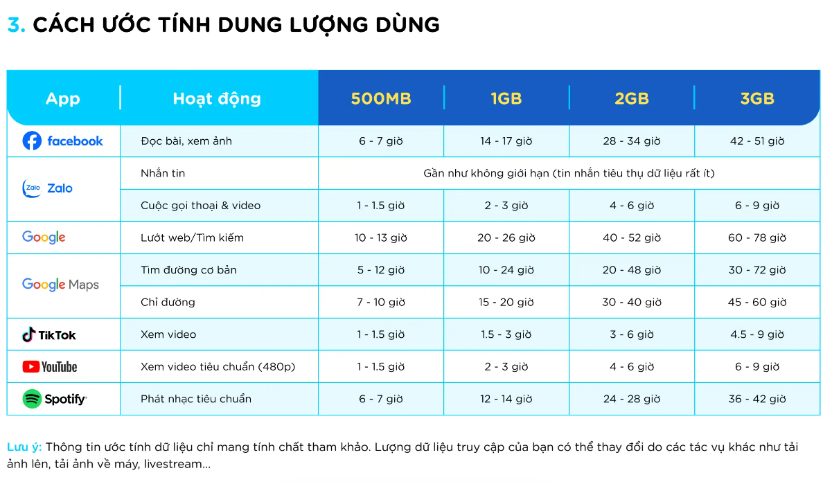 Hướng dẫn ước tính dung lượng sử dụng eSIM